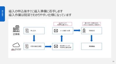 電子契約サービスのご紹介