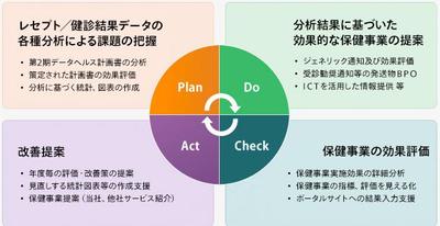 第2期データヘルス計画 PDCA支援サービス