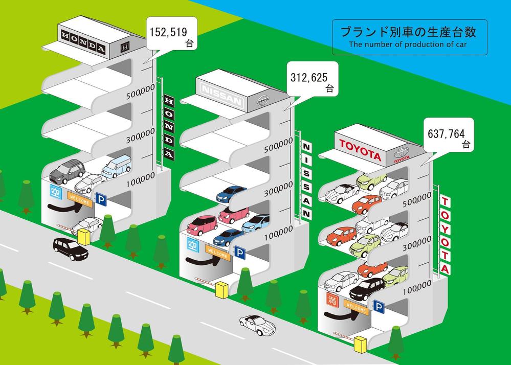 図表デザイン：ブランド別車の生産台数