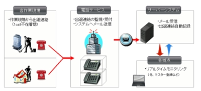 ビルメン業向けの「作業現場出退管理システムサービス」