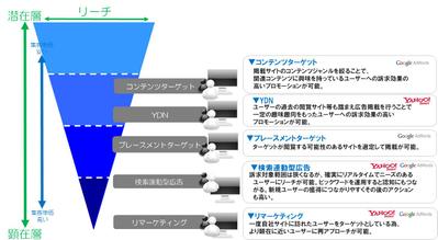 リスティング概略