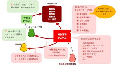 解体業者仲介サイトの案件管理システムを作成しました