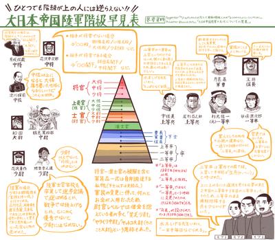 『ゴールデンカムイ』を参考に、明治陸軍の階級早見表を描きました