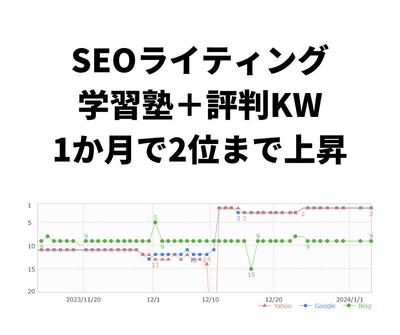 学習塾を紹介するサイト様にSEO記事を納品しました
