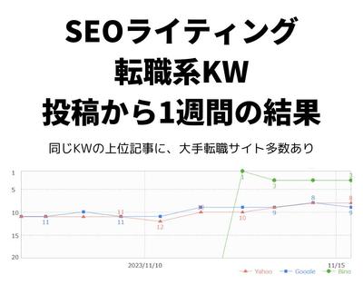 転職に関する情報サイト様にSEO記事を納品しました