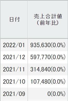 Yahoo！ショッピングで、出店４ヶ月で売上90万円を越えました