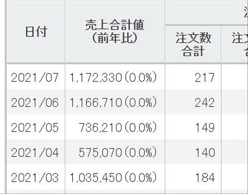 Yahoo！ショッピングで、出店４ヶ月で売上90万円を越えました