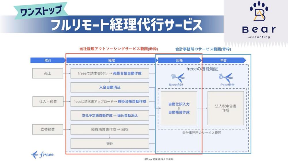 フルリモート経理サービスPR動画をアニメーション動画で制作しました