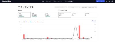 音楽配信プラットフォーム「SoundOn」に投稿した音楽がTikTokで37万回再生されました