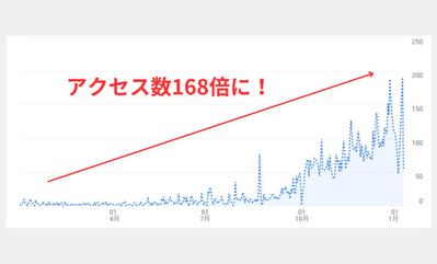 コラム更新でアクセス数が168倍になりました