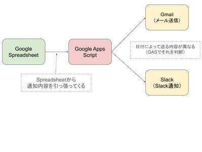 Google Apps Scriptを活用したメール送信＆Slack通知自動化ツールを作成しました