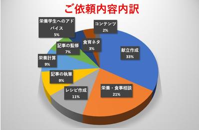 他スキル販売サイトで管理栄養士スキル販売を行い、100件以上のご依頼に対応させていただきました