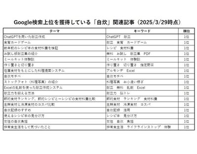 「自炊」関連記事でGoogle検索上位を多数獲得しました