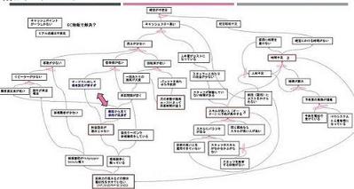 【エステサロン様】TOC思考プロセスを使って、クライアント企業様と一緒に現状課題を整理しましたました