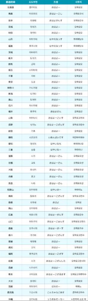 日本の方言を韓国語表記ました