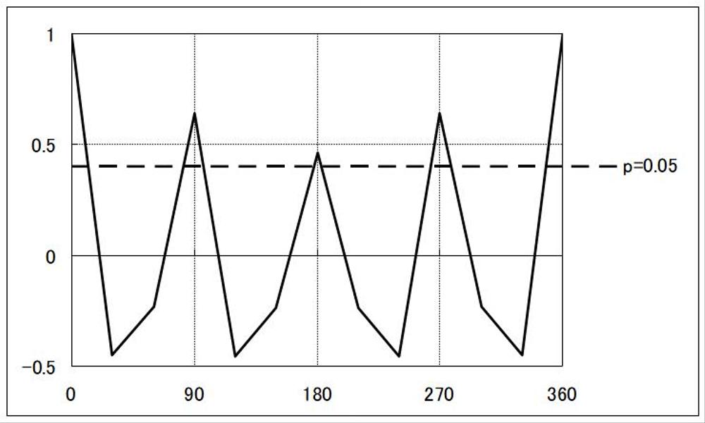 体内時計応用特許及びサンプル・ソースコードを制作しました