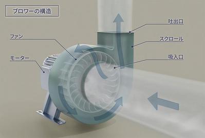 ブロワーの構造の3DCGの動画を作成しました