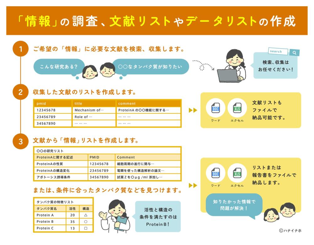 「情報」の調査、文献リストやデータリストの作成を行いました