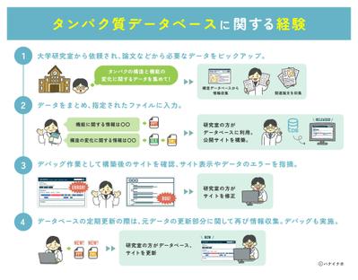 タンパク質データベースに関する作業を経験しました