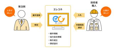 【資料】事業説明用の図解資料を作成しました