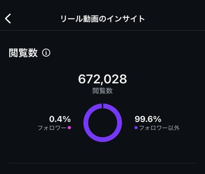企業様PR案件にて競合の2倍以上再生を出しました