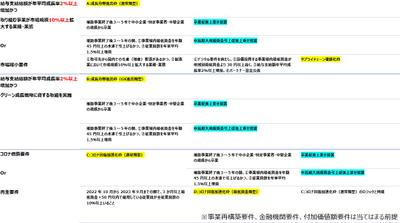 事業再構築補助金の該当枠を判定しました