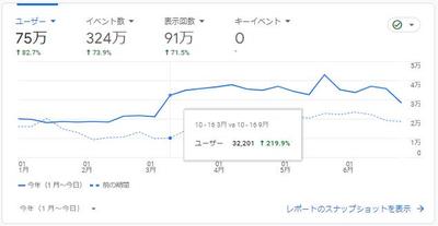 SEO対策｜Googleアナリティクスで丸わかりの成果を公開しました