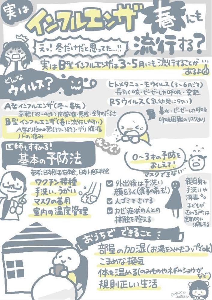 【クリニック・医療用】インフルエンザの予防に関してのグラレコを作成しました