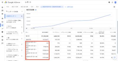5ヶ月間で累計480万PVのサイト運営をし
ました