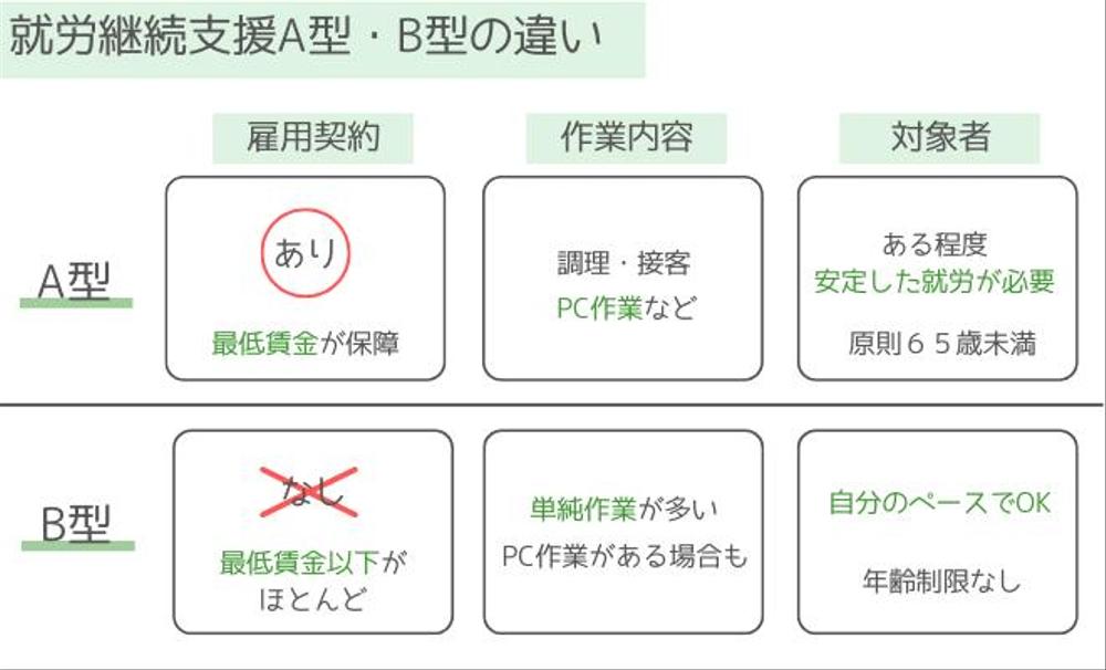 医療・福祉記事に関連した図解のポートフォリオを作成しました