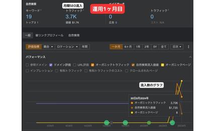 ゲーム系アフィリエイトWebメディアの立ち上げからSEO対策をマルっとお任せいただきました