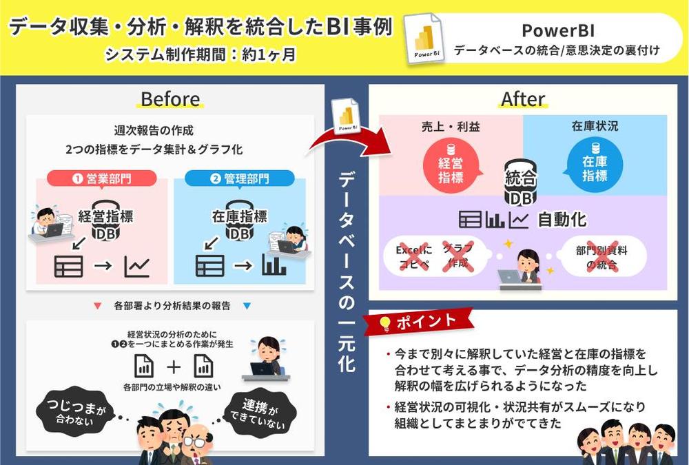 Power Biを用いて、経営指標と在庫指標のデータベースを統合し、一元的に可視化できるようにしました