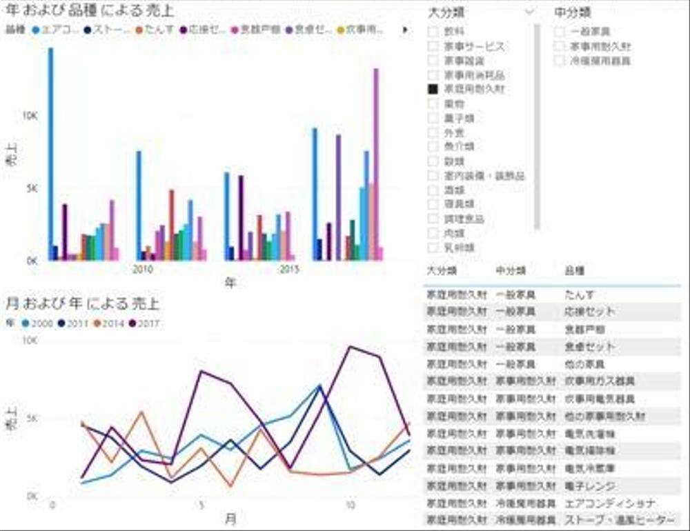 Power Biを用いて、経営指標と在庫指標のデータベースを統合し、一元的に可視化できるようにしました