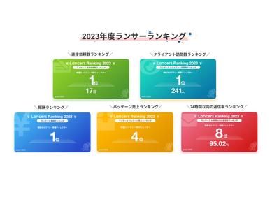 ランサーズ内での2023年度ランサーランキングにおきまして5部門（3部門は1位）を受賞させていただきました