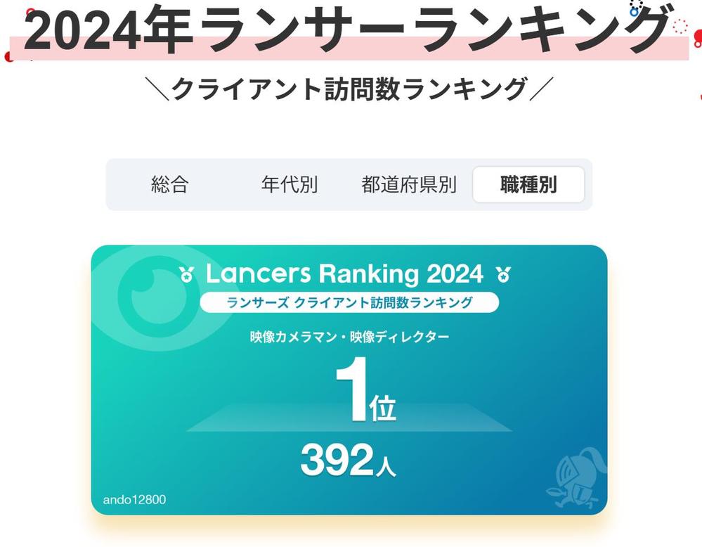 去年に引き続きランサーズ内での２０２４年度ランサーランキングにて5部門（3部門は1位）を受賞致しました