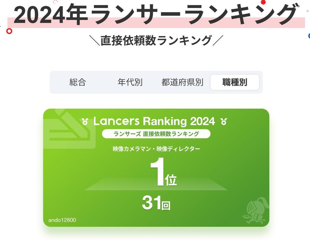 去年に引き続きランサーズ内での２０２４年度ランサーランキングにて5部門（3部門は1位）を受賞致しました