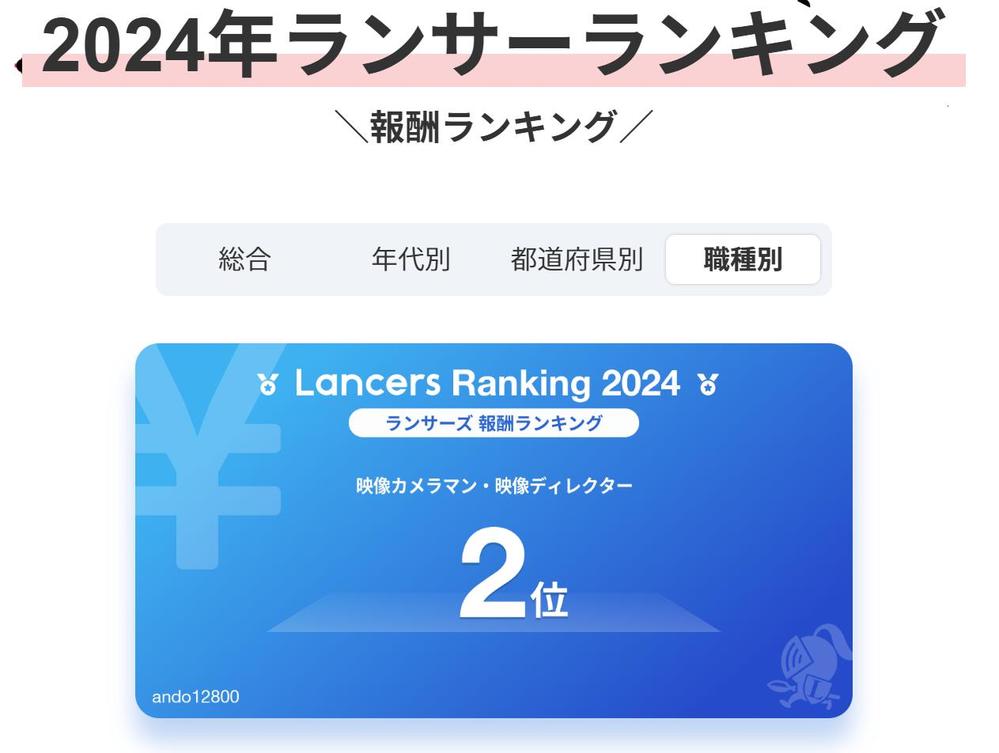 去年に引き続きランサーズ内での２０２４年度ランサーランキングにて5部門（3部門は1位）を受賞致しました
