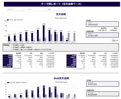 ECサイトの売上をタイムリーに可視化するダッシュボードを構築しました