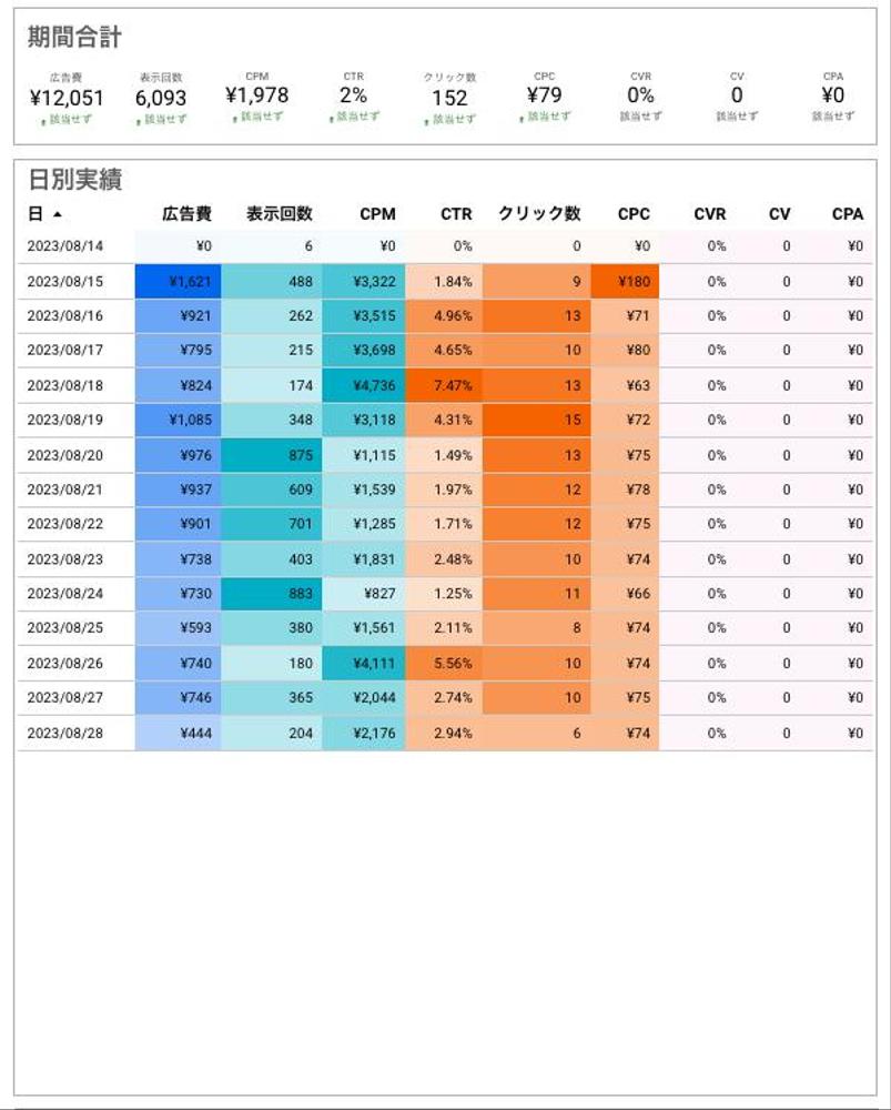Looker Studioテンプレート【Google広告の分析】の見本を公開しました