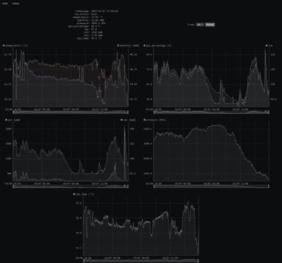 Raspberry Piで部屋の空気質を可視化するシステムを作りました