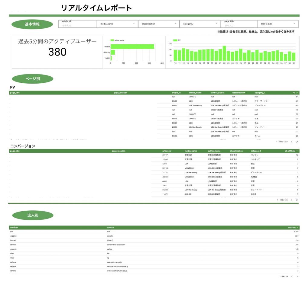 GA4イベント設計/BigQueryデータ加工/BIツールでの可視化までサポートしました