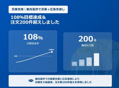 営業支援｜観光案件で営業＋広告支援し108％目標達成＆注文200件超えしました