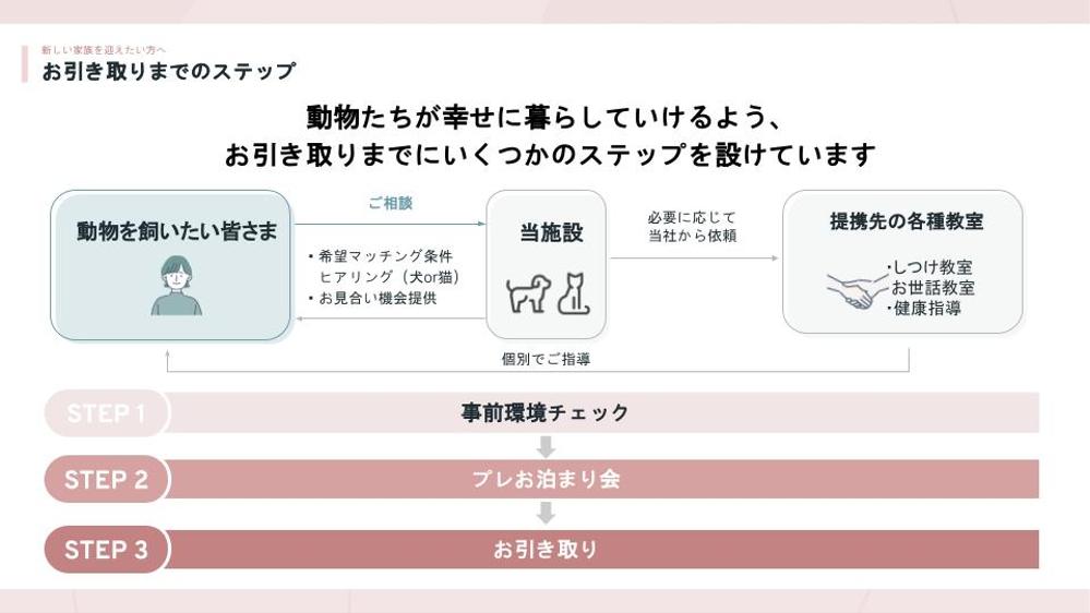 【Googleスライド使用】ペットご紹介サービスの営業資料を作成しました