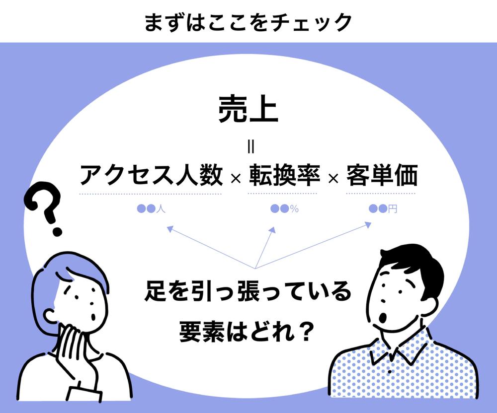  ＼現役EC店長／Amazonの運用代行で、売上が前年比200%超アップいたしました