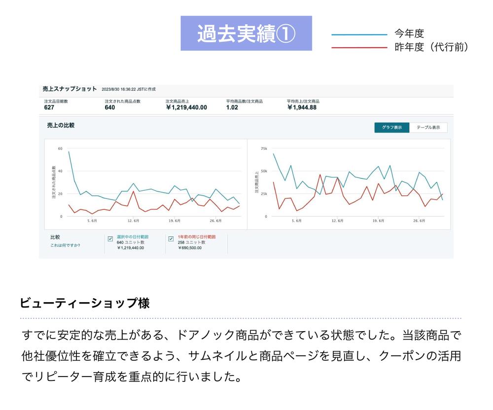  ＼現役EC店長／Amazonの運用代行で、売上が前年比200%超アップいたしました