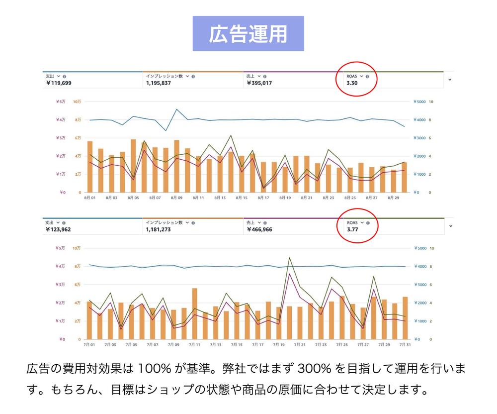  ＼現役EC店長／Amazonの運用代行で、売上が前年比200%超アップいたしました