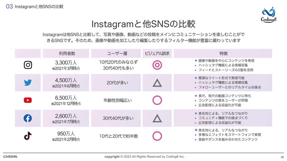 私達の主力であるInstagram運用代についての特徴の説明資料を作成しました