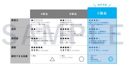 商品の比較検証結果をPowerPointにまとめました