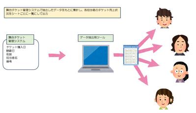 舞台チケット管理システムのデータ抽出用ツールを作成しました