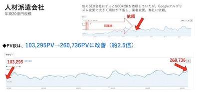 人材派遣会社のHPやサービスページのSEOコンサルティングを行っておりました